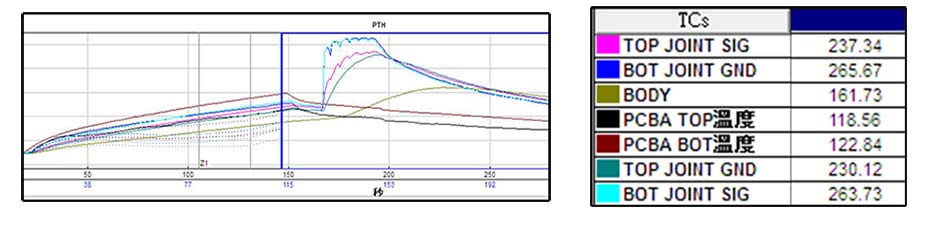 實測PTH返修重工溫度曲線圖
